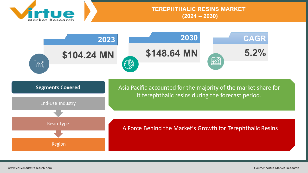 TEREPHTHALIC RESINS MARKET